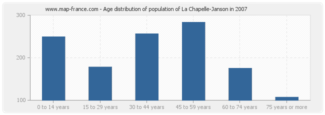 Age distribution of population of La Chapelle-Janson in 2007